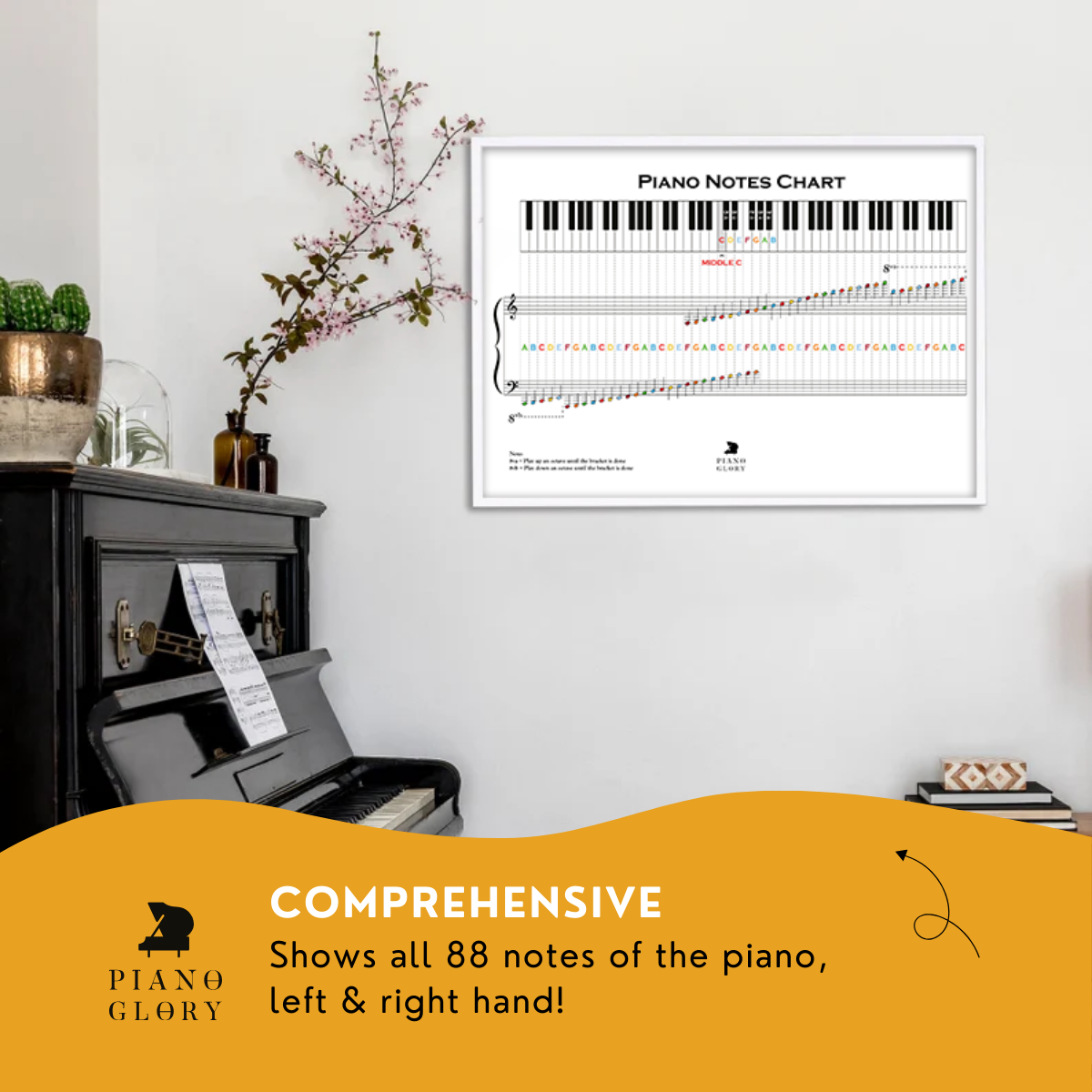 A framed picture of a piano notes chart hanging above a piano, with a label saying 'Comprehensive: Shows All 88 Notes of the Piano.' The chart is designed to help users learn to read notes on piano, featuring labeled keys with each note name (e.g., C, D, E). Available in black and white or color, this high-quality chart serves as an effective visual reference for pianists