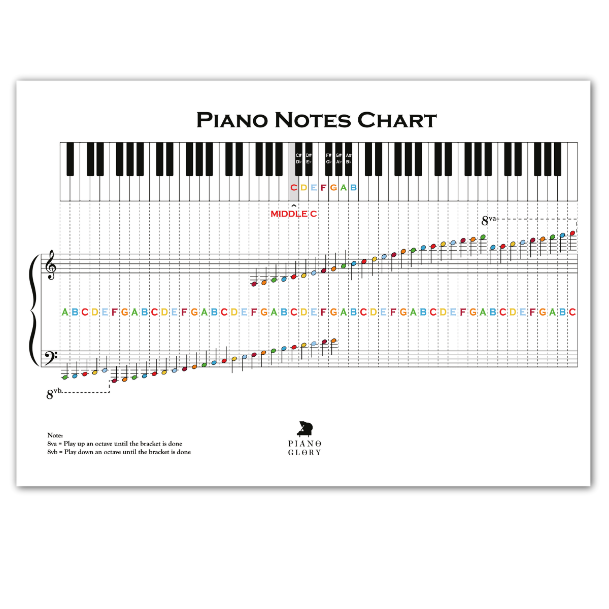 Chart displaying a piano notes chart with labeled keys to help users learn to read notes on piano. Each piano key is marked with its corresponding note name (e.g., C, D, E) in both white and black keys. The white keys represent natural notes, while the black keys indicate sharps and flats. This chart serves as a clear visual reference for note placement across the keyboard, making it easier to learn to read notes